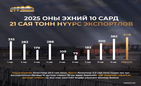 ЭТТ: Оны эхний 10 сард 21 сая тонн нүүрс экспортоллоо