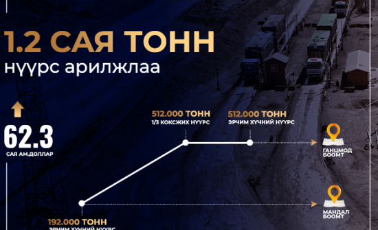 "Эрдэнэс Тавантолгой" ХК 62.3 сая ам.долларын үнийн дүн бүхий 1.22 сая тонн нүүрс арилжлаа
