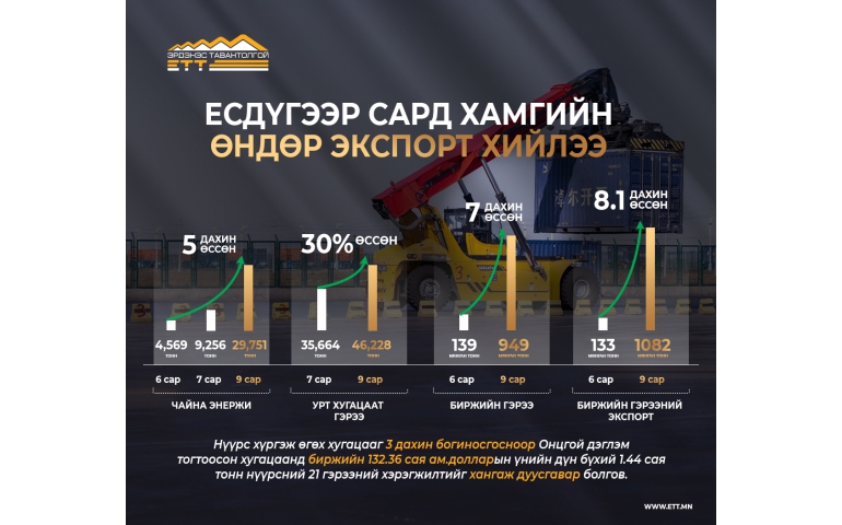 “Эрдэнэс Тавантолгой”-н нэг сарын дотор борлуулсан нүүрс түүхэн дээд хэмжээнд хүрэв