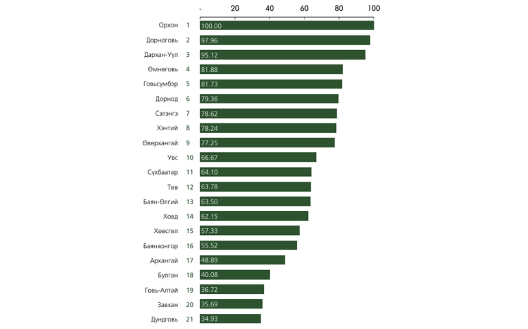 Аймгуудын өрсөлдөх чадварын индексээр Хэнтий аймаг VIII жагсав